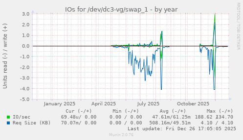 IOs for /dev/dc3-vg/swap_1