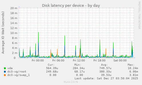 Disk latency per device