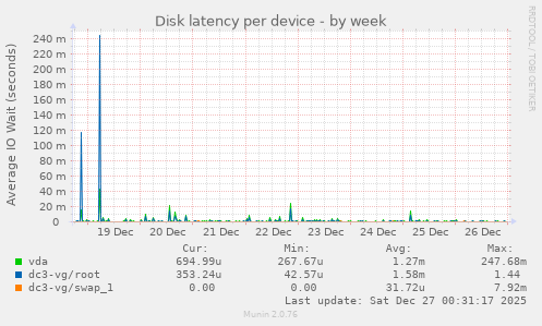 Disk latency per device