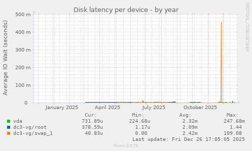 Disk latency per device