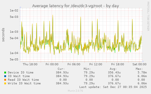 Average latency for /dev/dc3-vg/root