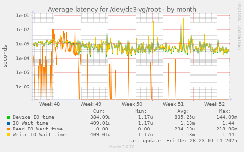 Average latency for /dev/dc3-vg/root