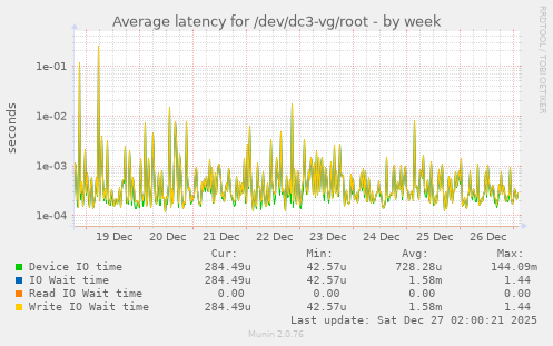 Average latency for /dev/dc3-vg/root