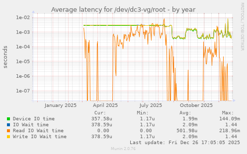 Average latency for /dev/dc3-vg/root