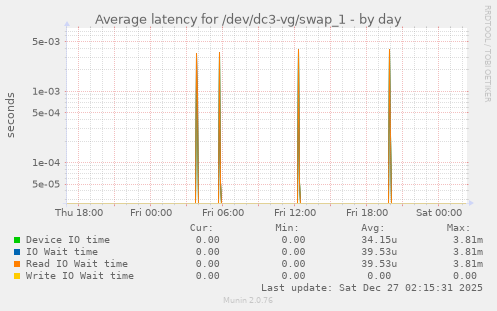 Average latency for /dev/dc3-vg/swap_1