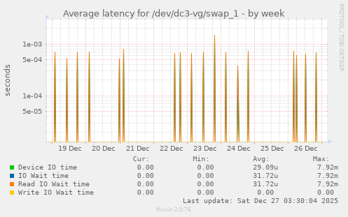 Average latency for /dev/dc3-vg/swap_1