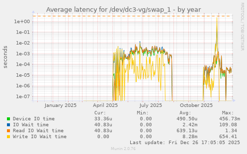 Average latency for /dev/dc3-vg/swap_1
