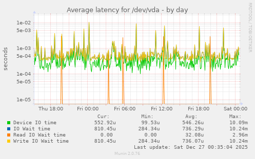 Average latency for /dev/vda