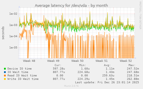 Average latency for /dev/vda