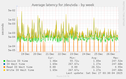 Average latency for /dev/vda