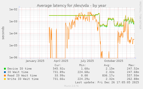 Average latency for /dev/vda