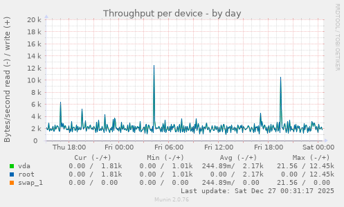 Throughput per device