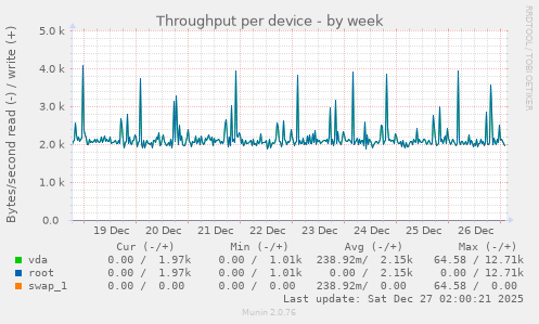 Throughput per device