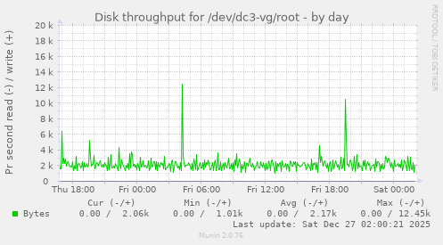 Disk throughput for /dev/dc3-vg/root
