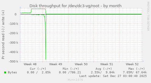 Disk throughput for /dev/dc3-vg/root