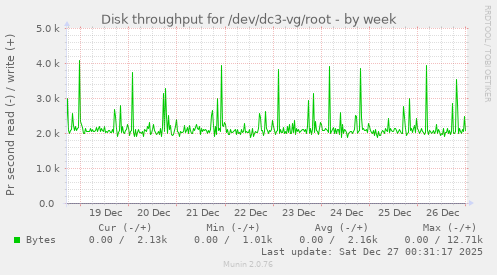 Disk throughput for /dev/dc3-vg/root