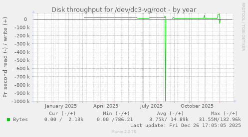 Disk throughput for /dev/dc3-vg/root