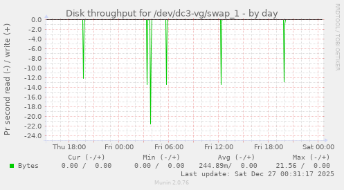 Disk throughput for /dev/dc3-vg/swap_1