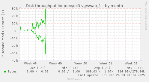 Disk throughput for /dev/dc3-vg/swap_1