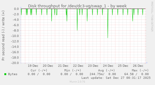 Disk throughput for /dev/dc3-vg/swap_1