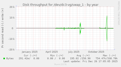 Disk throughput for /dev/dc3-vg/swap_1