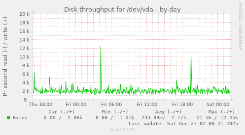 Disk throughput for /dev/vda