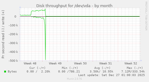 Disk throughput for /dev/vda