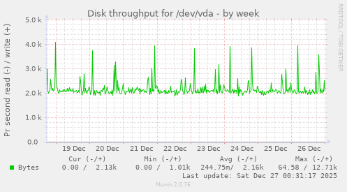 Disk throughput for /dev/vda