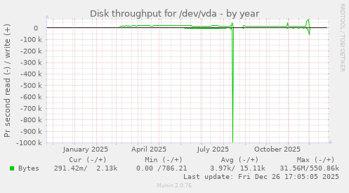 Disk throughput for /dev/vda