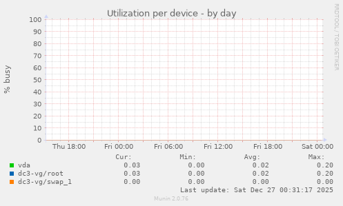 Utilization per device