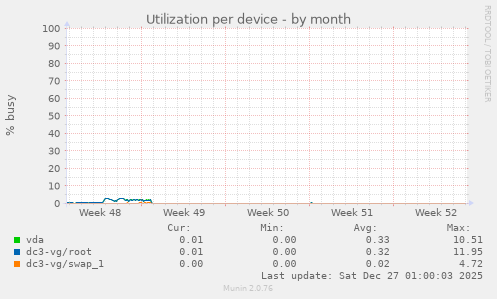 Utilization per device