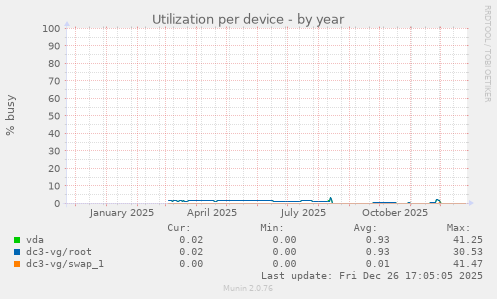 Utilization per device