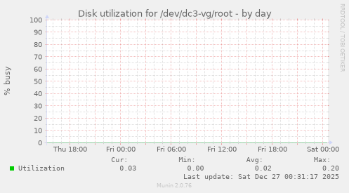 Disk utilization for /dev/dc3-vg/root