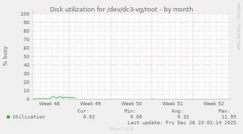 Disk utilization for /dev/dc3-vg/root