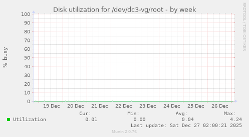 Disk utilization for /dev/dc3-vg/root