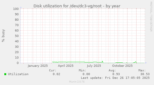 Disk utilization for /dev/dc3-vg/root