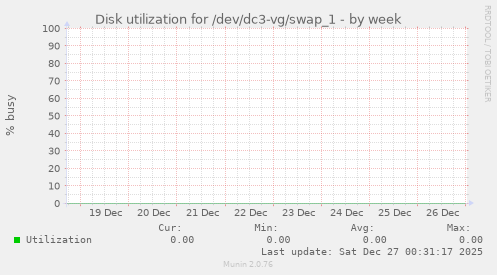 Disk utilization for /dev/dc3-vg/swap_1