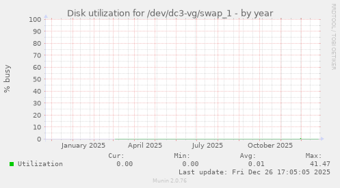 Disk utilization for /dev/dc3-vg/swap_1