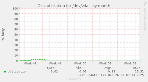 Disk utilization for /dev/vda