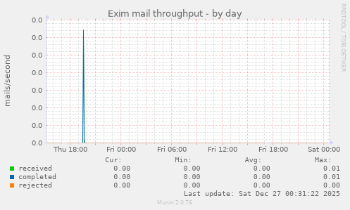 Exim mail throughput