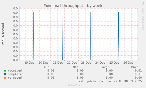 Exim mail throughput