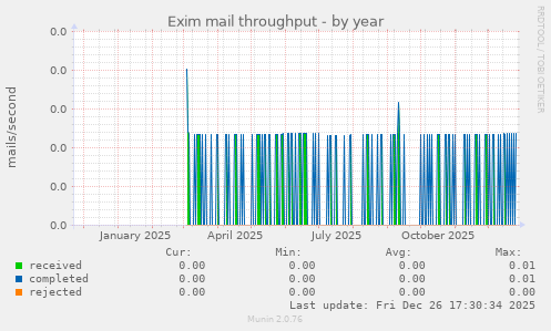 Exim mail throughput