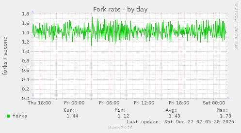 Fork rate