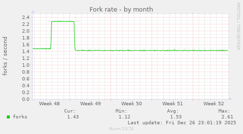 Fork rate