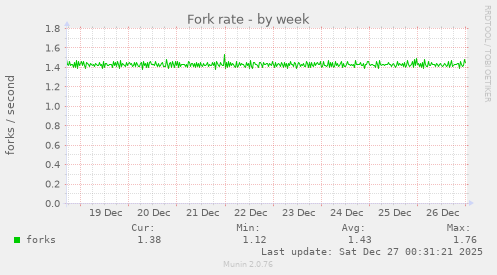 Fork rate