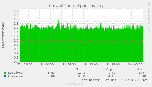 Firewall Throughput