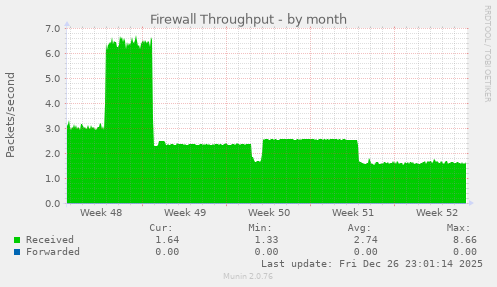 Firewall Throughput