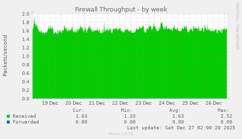 Firewall Throughput