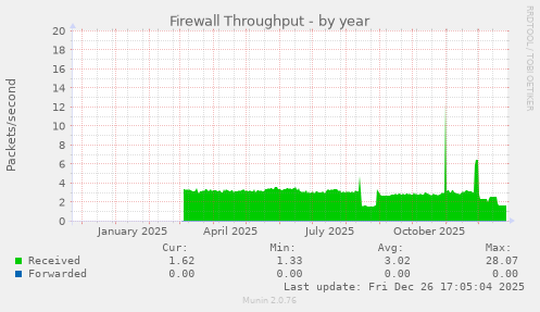 Firewall Throughput