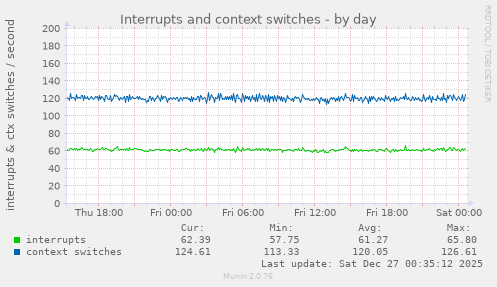 Interrupts and context switches